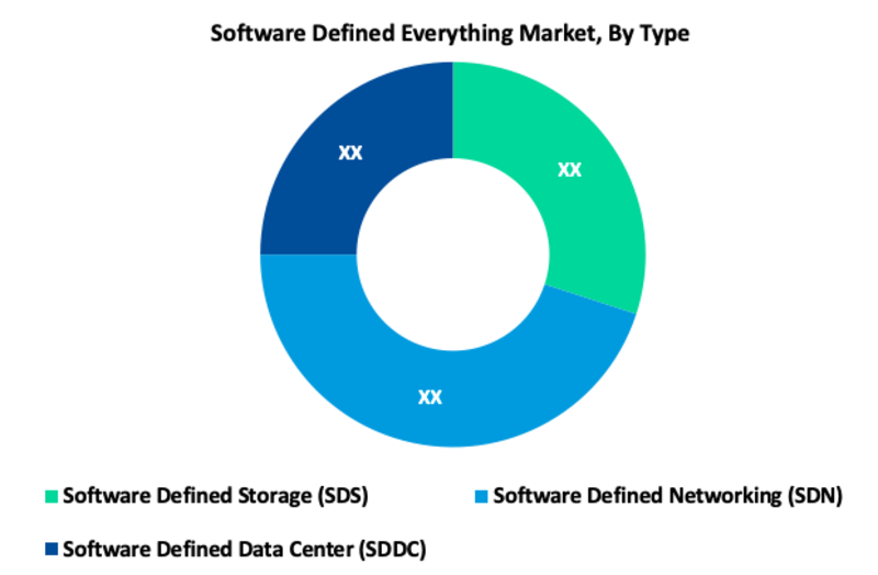 Software Defined Everything Market Segment