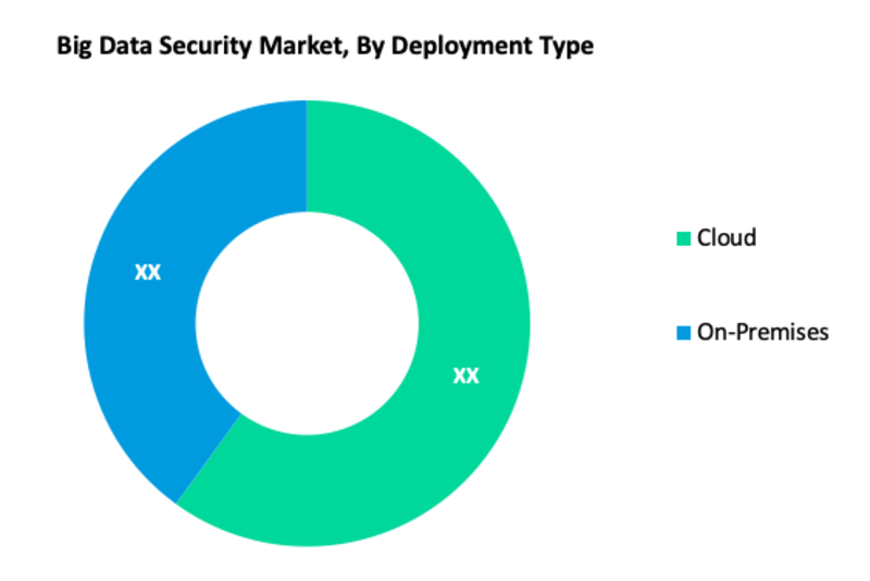 Big Data Security Market Segment