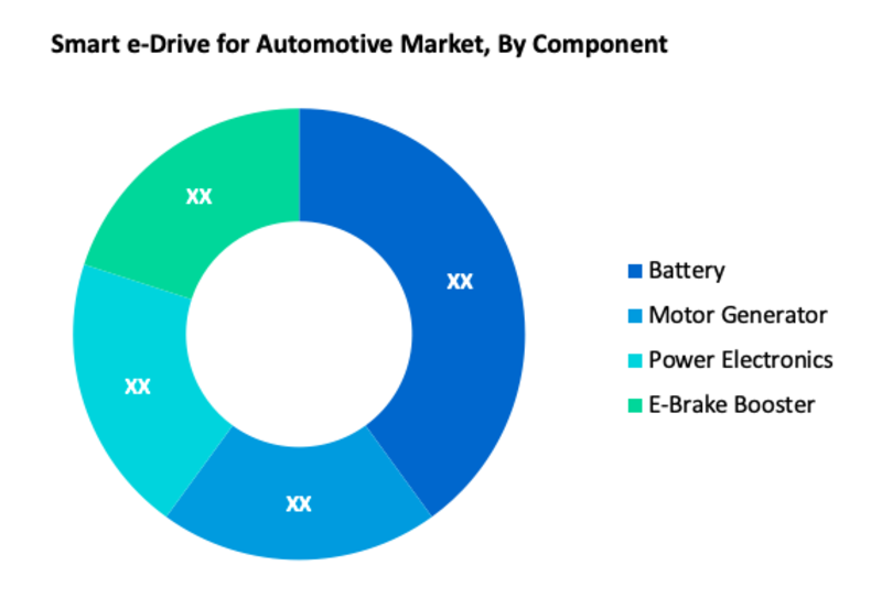 E-drive for Automotive Market