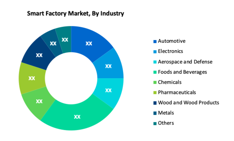 Smart Factory Market