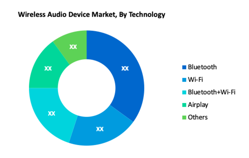 Wireless Audio Device Market