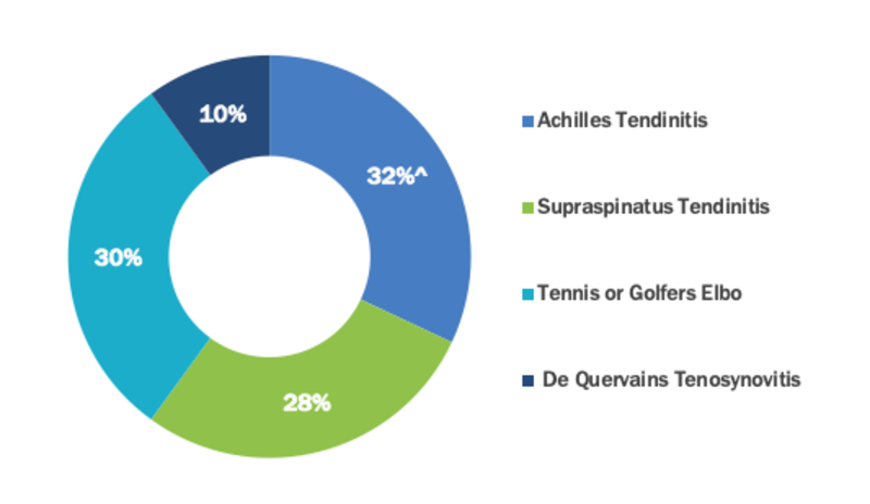 Americas & Europe Tendinitis Market