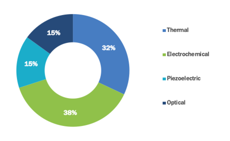 Biosensor Market Segment Overview
