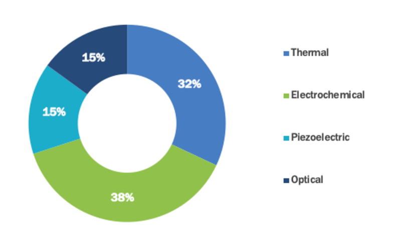 Biosensor Market Development and Demand Market