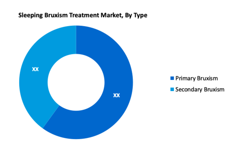 Sleeping Bruxism Treatment Market