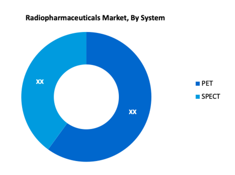 Radiopharmaceuticals Market Segment