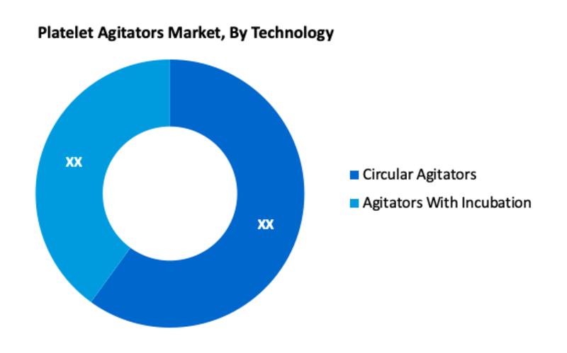  Platelet Agitator Market segments 