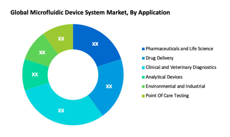 Microfluidic Device System Market Segment