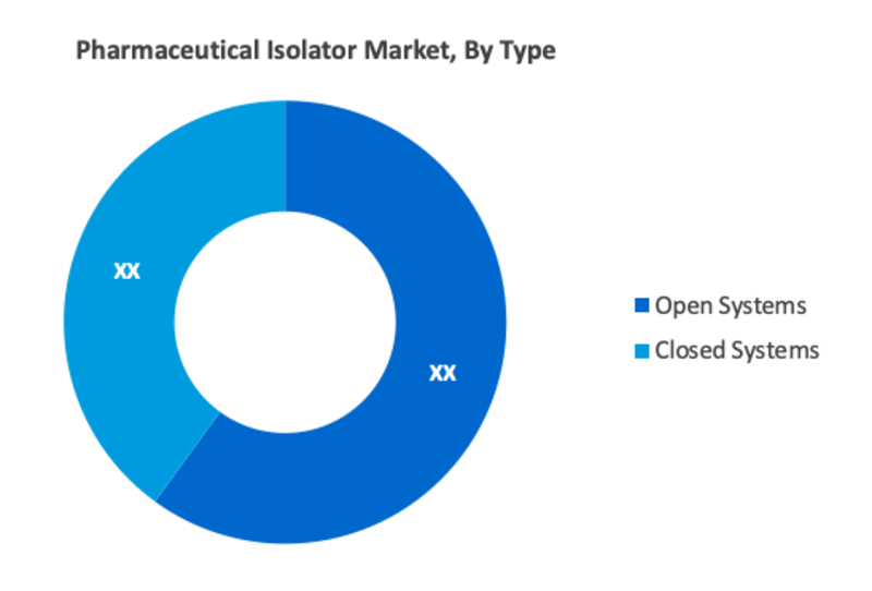 Pharmaceutical Isolator Market Segment