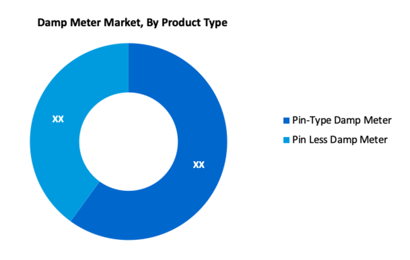 Damp Meter Market Segment 