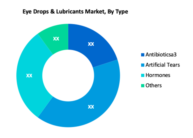 Eye Drops & Lubricants Market Segment