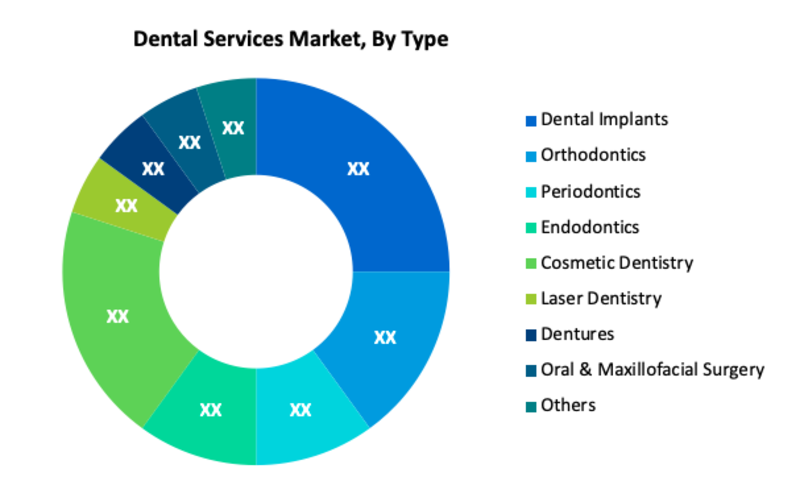 Dental Services Market Segment