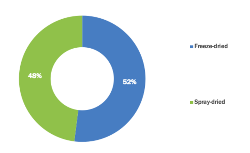 Bovine Lactoferrin Market Segment