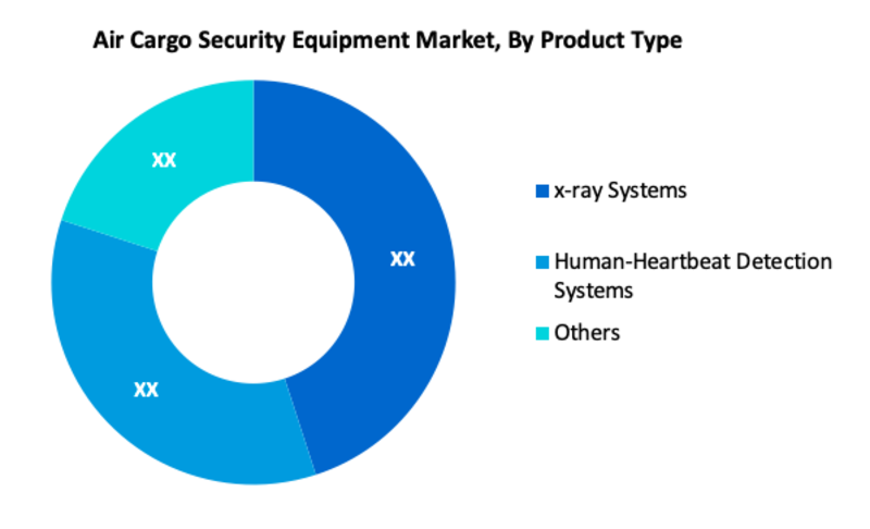  Air Cargo Security Equipment Market Segment