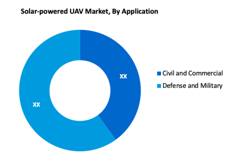 Solar Powered UAV Market