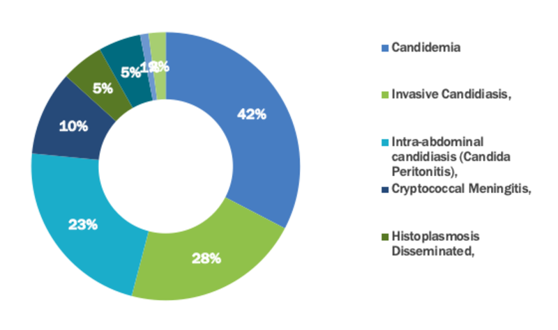 Invasive Fungal Infection Market