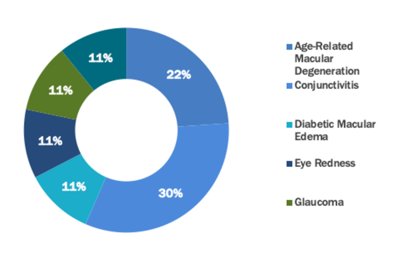 Optical Disorders Drugs Market Segment
