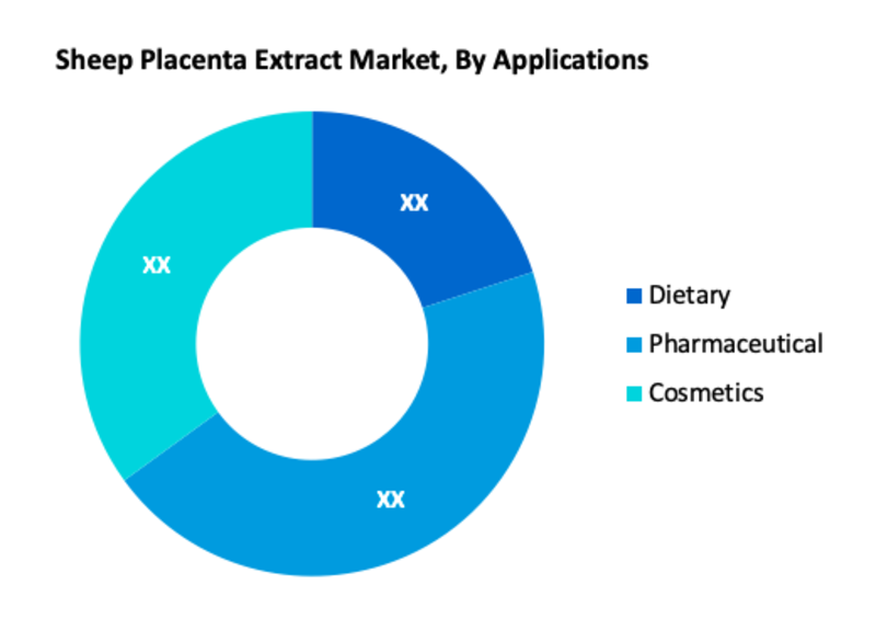 Sheep Placenta Extract Market Segment