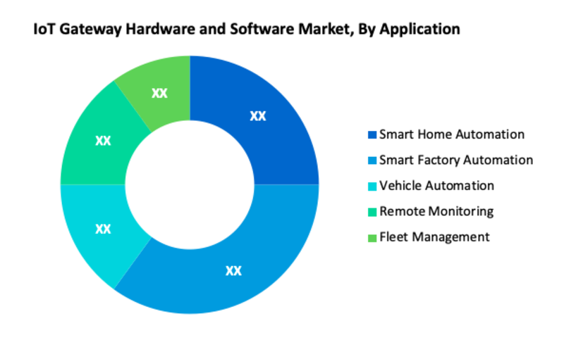 IoT Gateway Hardware and Software Market Segment 