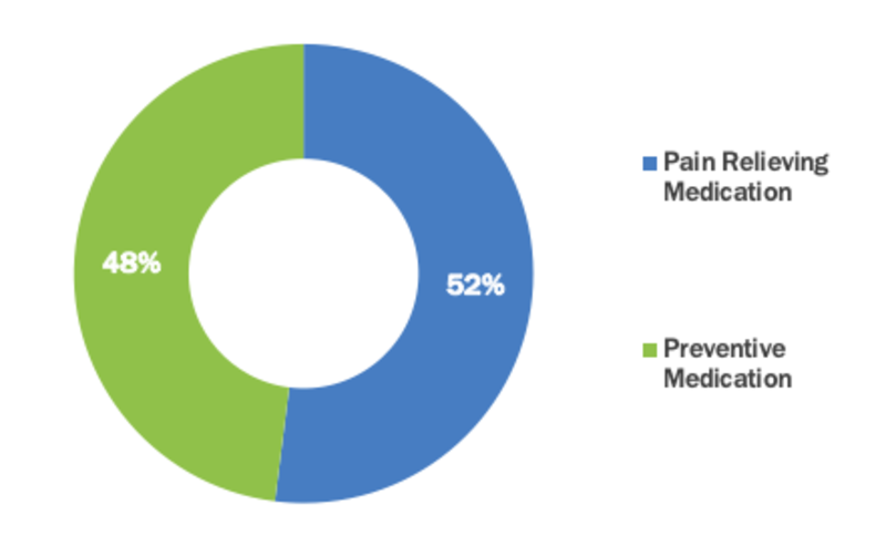 Acute Migraine Drugs Market Size Share Growth And Industry Forecast 