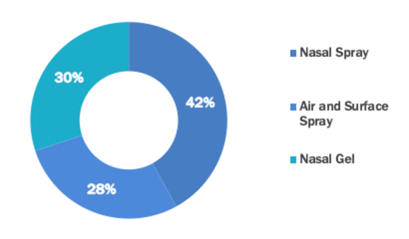 Allergen Blocker Market Segment