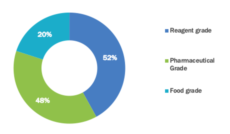 Astragalus Polysaccharide Market Segment