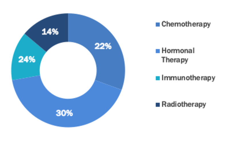 Castration Resistant Prostate Cancer Treatment market Segment