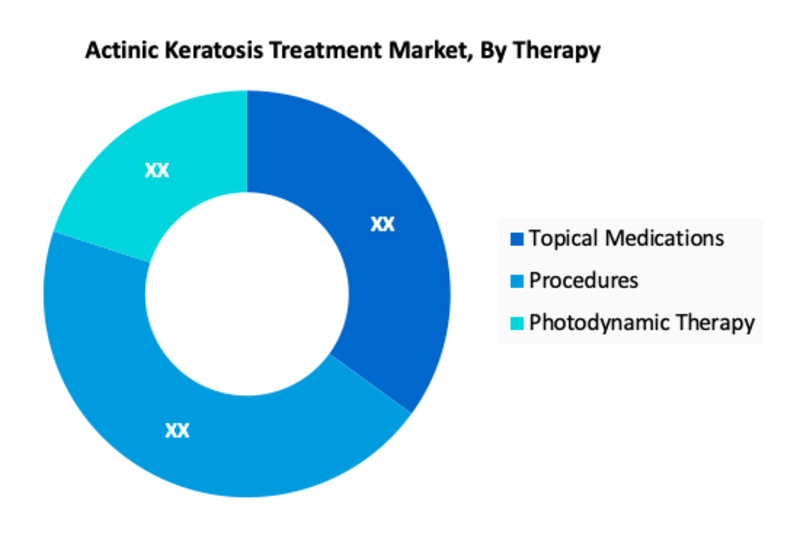 Actinic Keratosis Treatment Market Segment