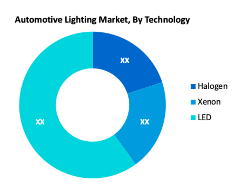 Automotive Lighting Market Segment