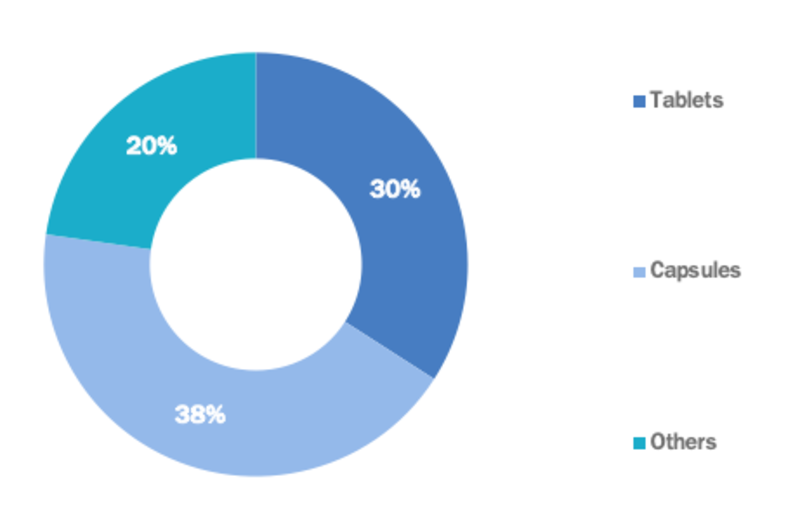 Esomeprazole market Segment Overview 
