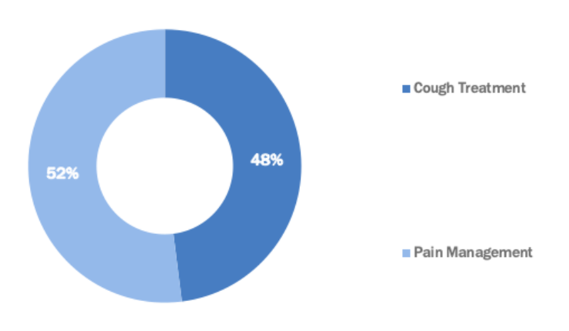 Tapentadol Market Segment 