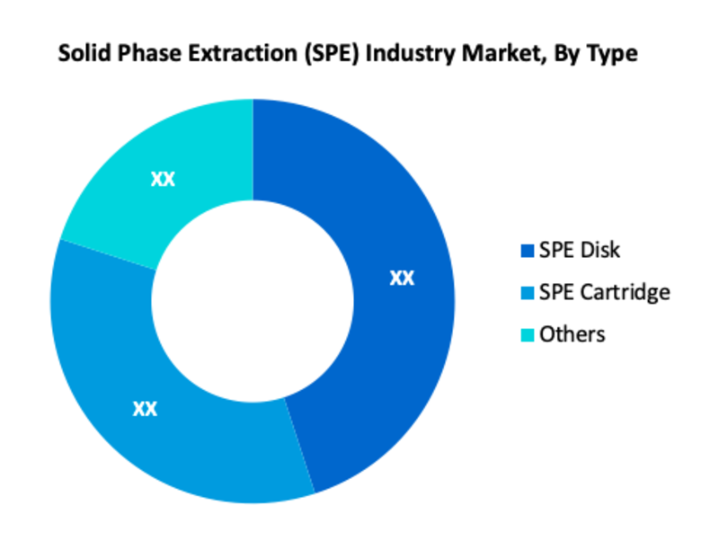  Solid Phase Extraction Industry Market Segment