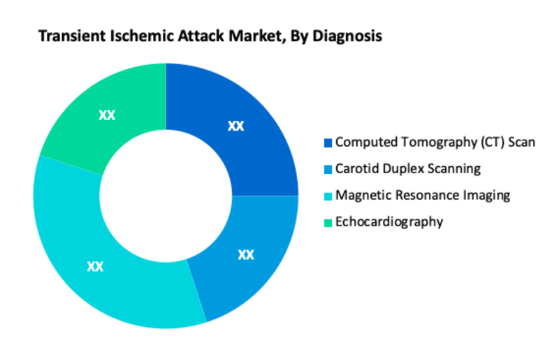 Transient Ischemic Attack Market