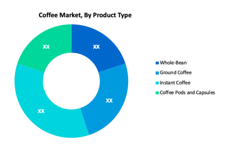 Coffee Market Segment