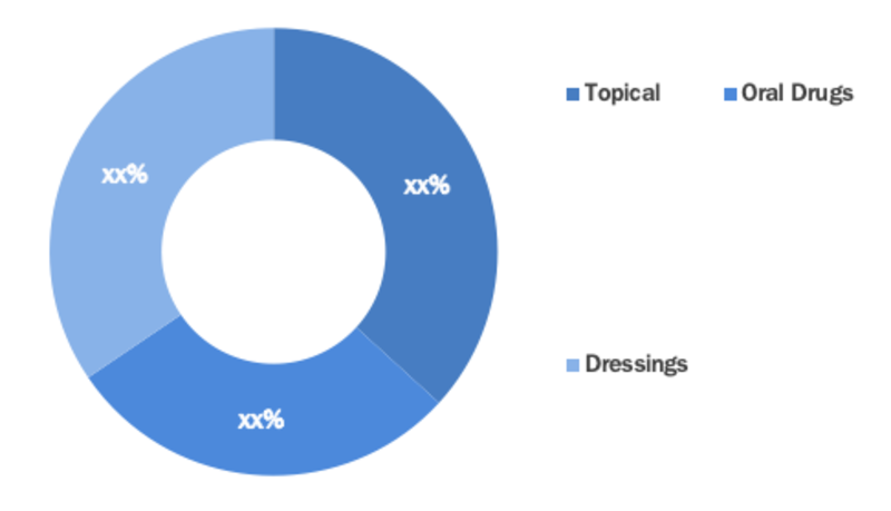 Radiodermatitis Market segment