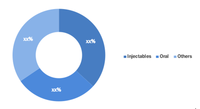 Specialty Generics Market Segment