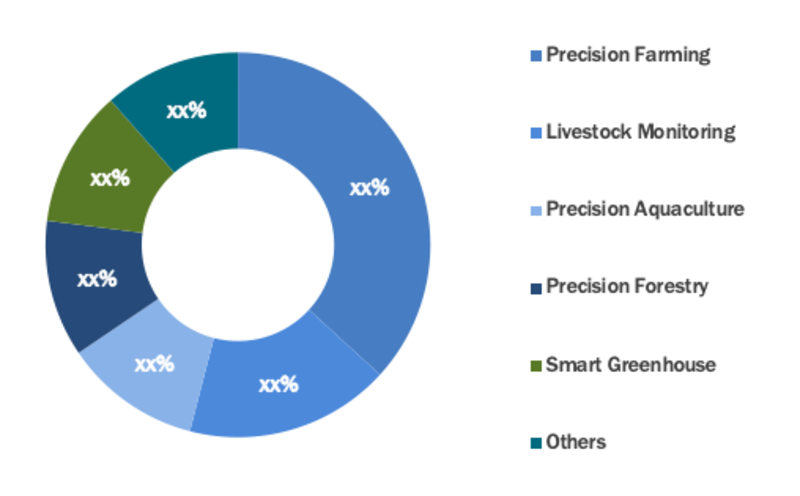 Smart Agriculture market Segment Overview