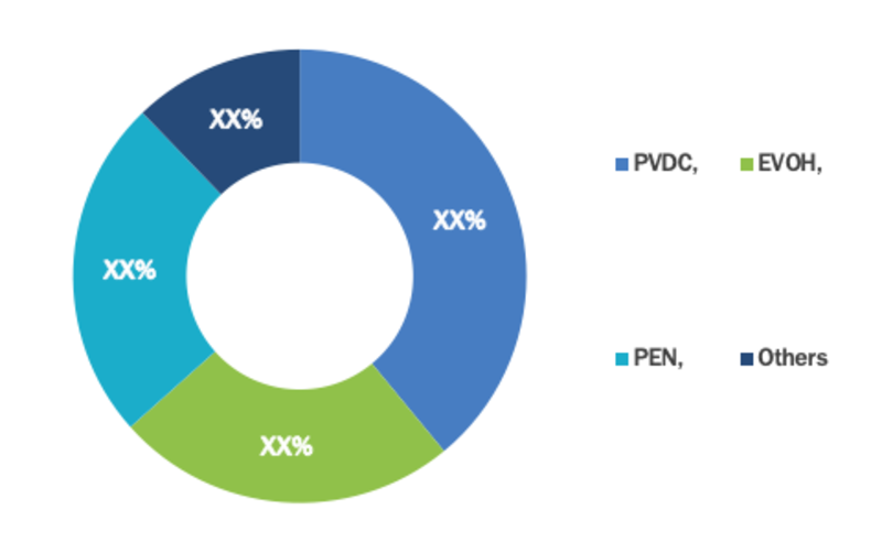 Barrier Resins Market Seg