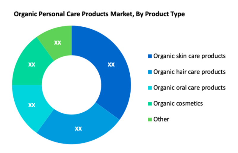 Organic Personal Care Products Market Segment