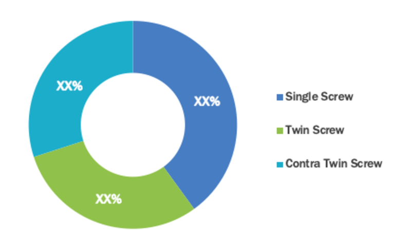 Food Extrusion Market Segment 