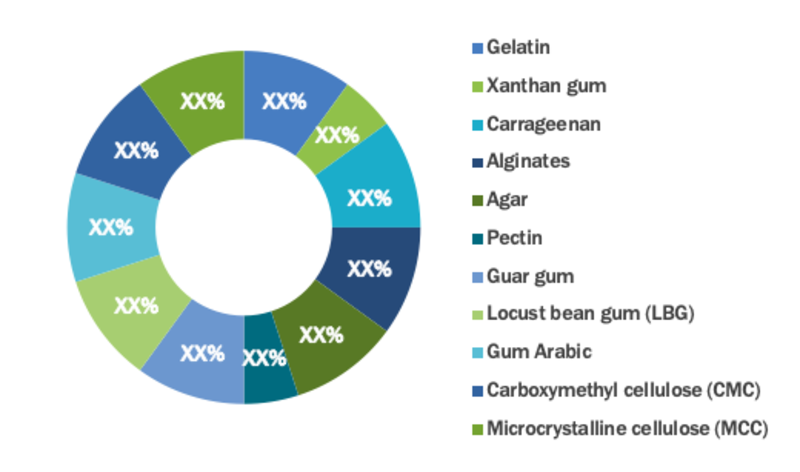 Hydrocolloids Market Segment 