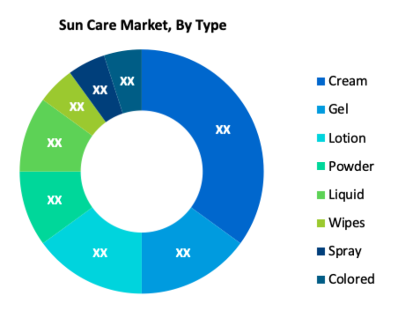 Sun Care Market Segment