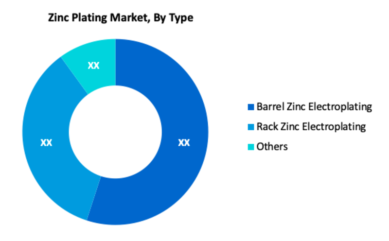 Zinc Plating Market Segment