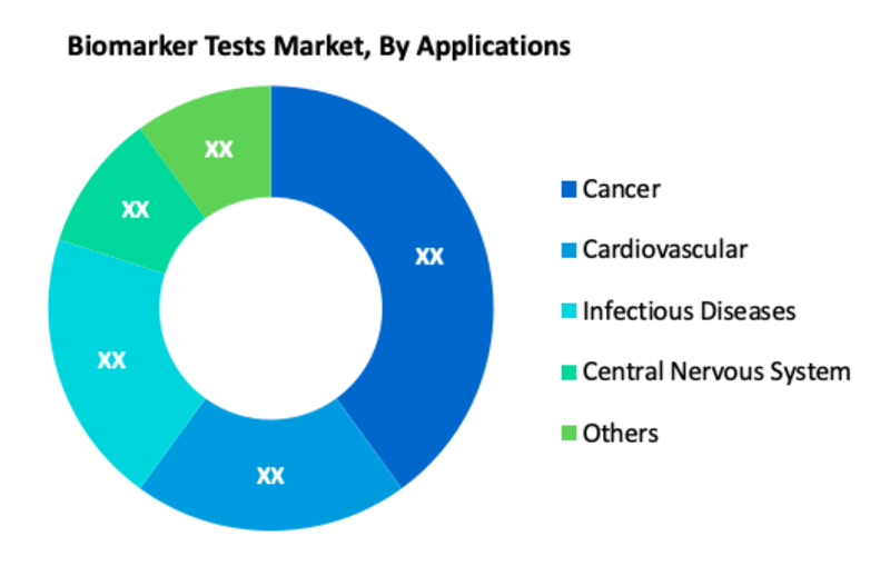 Biomarker Tests Market segment