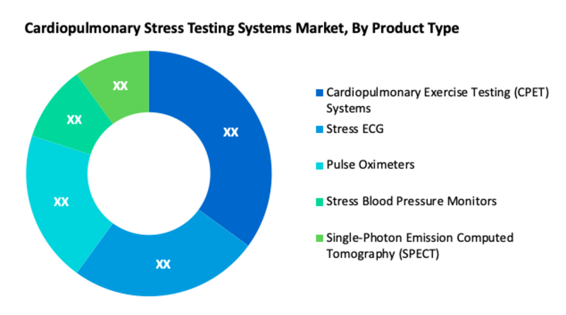Cardiopulmonary Stress Testing Systems Market Segment