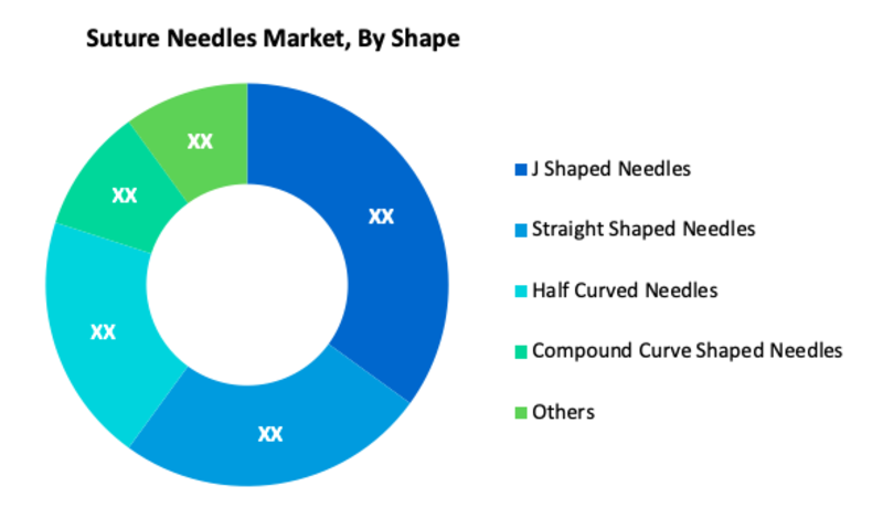 Suture Needles Market Segment