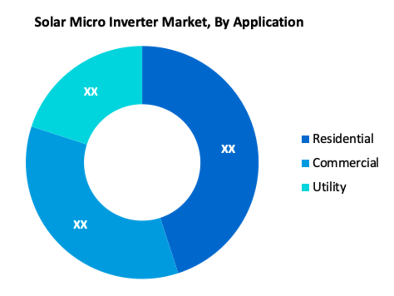 Solar Micro Inverter Market Segment Overview