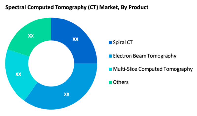 Spectral Computed Tomography (CT) Market Segment