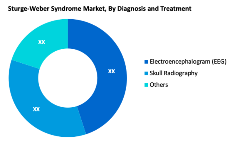 Struge-Weber Syndrome Market