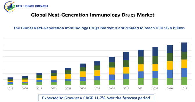Next-Generation Immunology Drugs Market